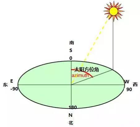 【光伏安装】巧用方位角和倾斜角增大光伏电站的发电量