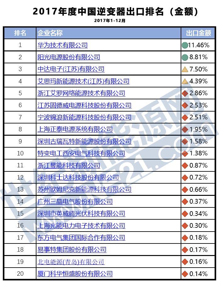 2017光伏逆变器出口20强出炉：华为、阳光、台达获前三（附排名详情）