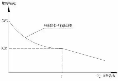 【光伏基础】光伏组件衰减率该如何计算？