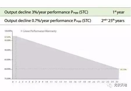 【光伏基础】光伏组件衰减率该如何计算？