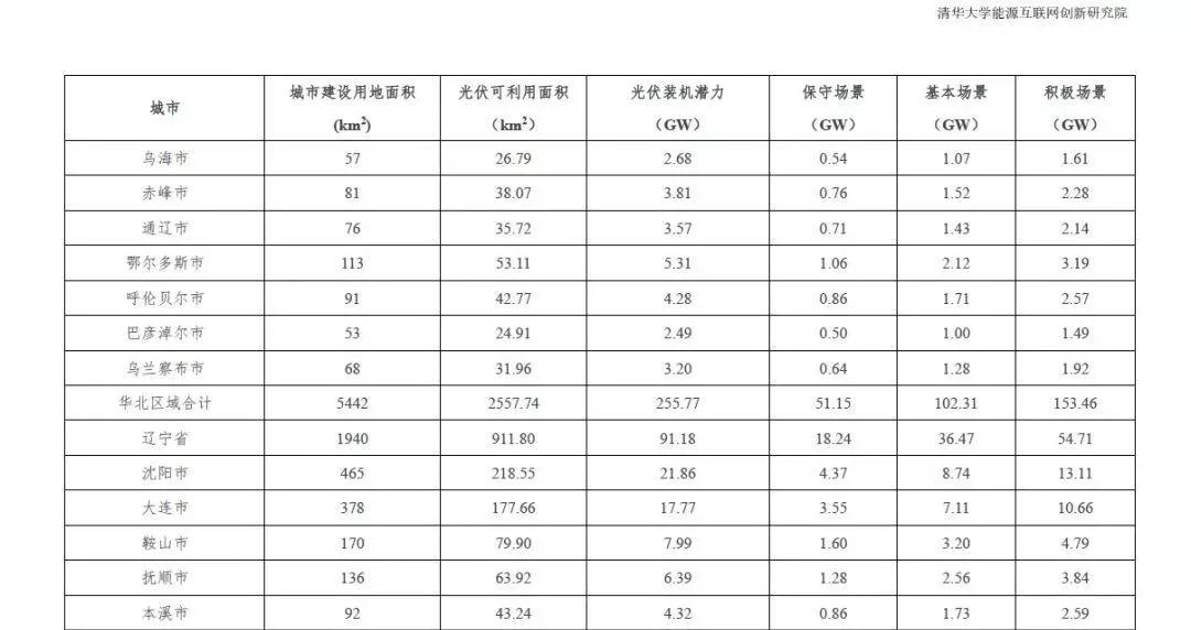 全国31个省市地区城市可开发分布式光伏装机潜力表