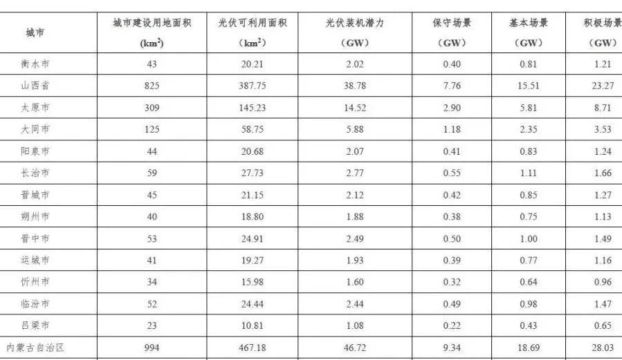 全国31个省市地区城市可开发分布式光伏装机潜力表