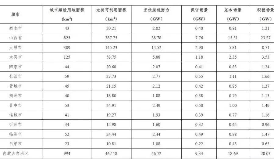 全国31个省市地区城市可开发分布式光伏装机潜力表