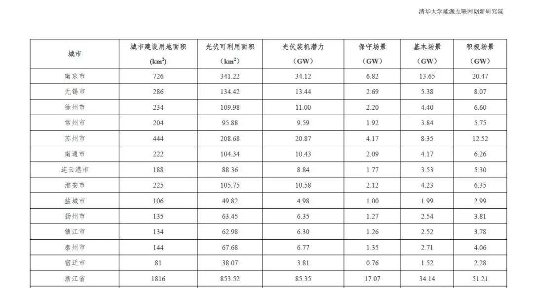 全国31个省市地区城市可开发分布式光伏装机潜力表