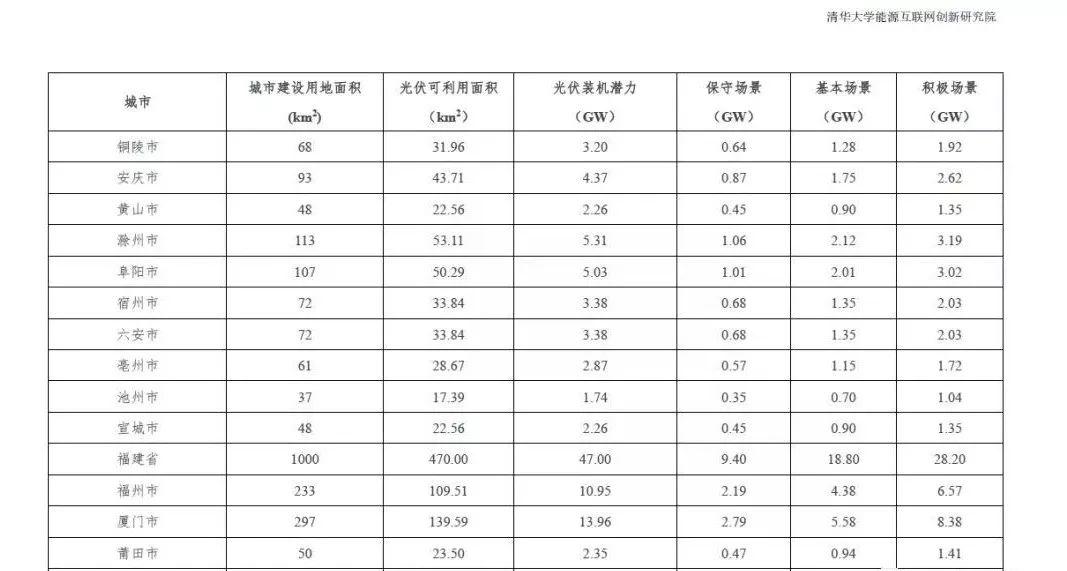 全国31个省市地区城市可开发分布式光伏装机潜力表