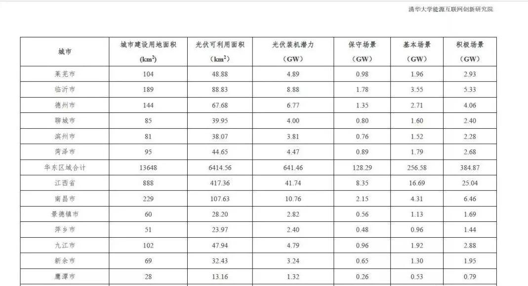 全国31个省市地区城市可开发分布式光伏装机潜力表