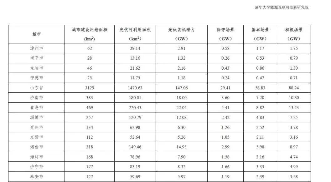 全国31个省市地区城市可开发分布式光伏装机潜力表