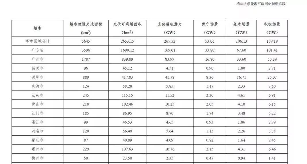 全国31个省市地区城市可开发分布式光伏装机潜力表