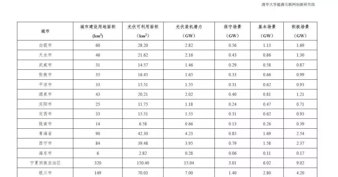 全国31个省市地区城市可开发分布式光伏装机潜力表