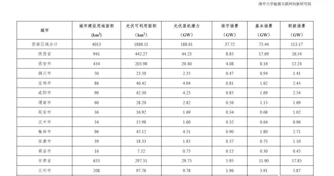 全国31个省市地区城市可开发分布式光伏装机潜力表