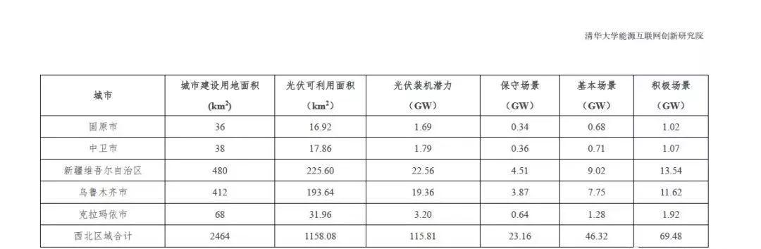 全国31个省市地区城市可开发分布式光伏装机潜力表