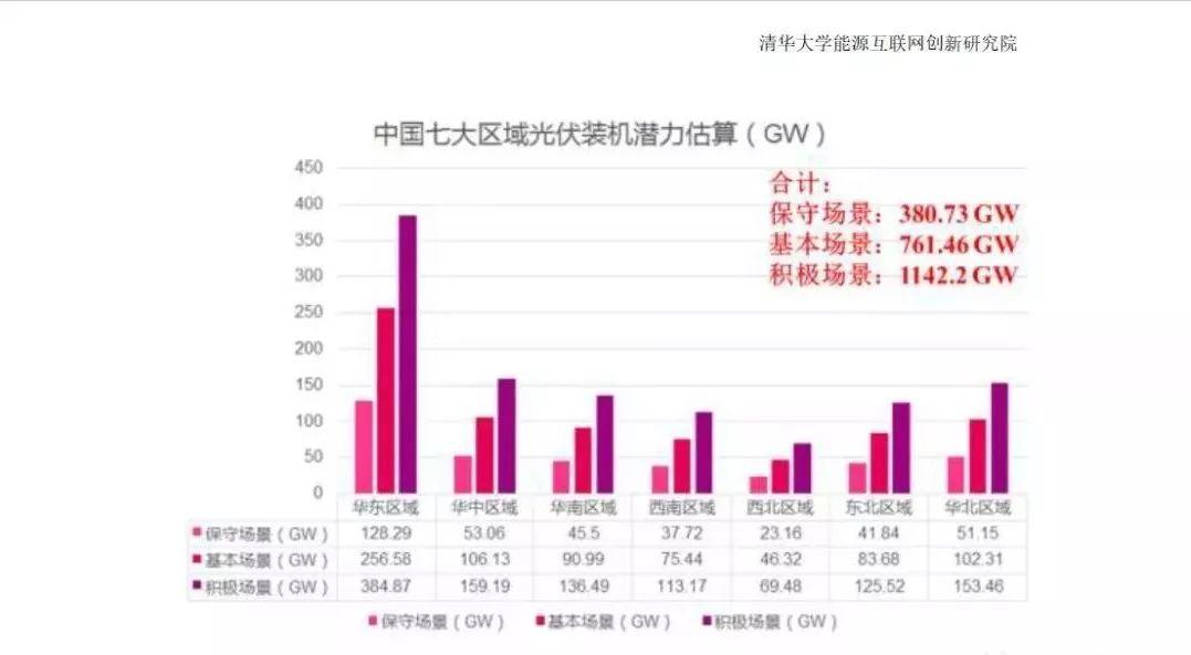 全国31个省市地区城市可开发分布式光伏装机潜力表