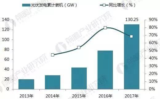 【前瞻观察】2017年光伏发电行业成绩单！2018年还要怎么玩？