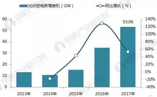 【前瞻观察】2017年光伏发电行业成绩单！2018年还要怎么玩？