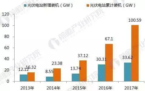 【前瞻观察】2017年光伏发电行业成绩单！2018年还要怎么玩？