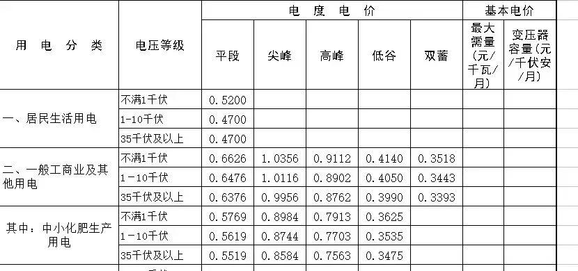 光伏补贴降低了，但是小型工商业屋顶特别适合建设光伏电站！