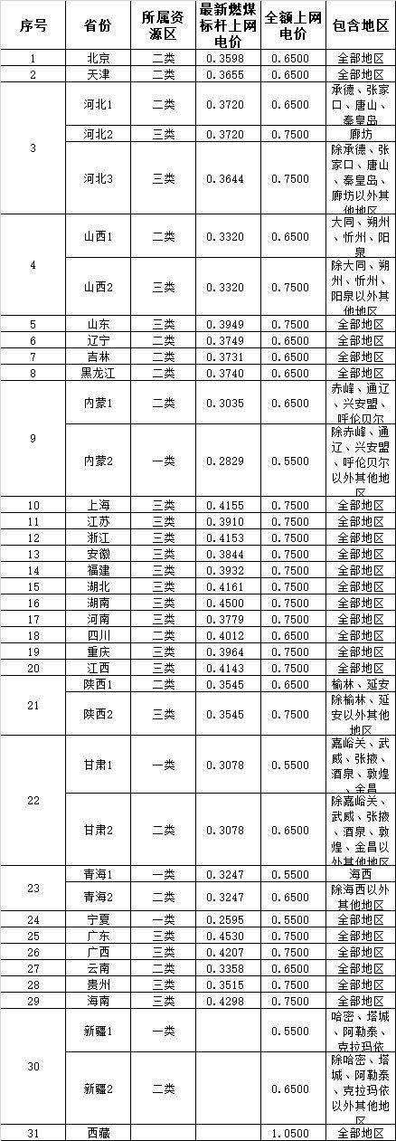 户用光伏收益核算模型以及公式，如何选择不同价位的户用光伏系统，一算便知！
