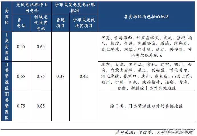 光伏行业降补之后收益几何？产品降本空间多大？