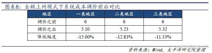 光伏行业降补之后收益几何？产品降本空间多大？