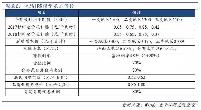 光伏行业降补之后收益几何？产品降本空间多大？