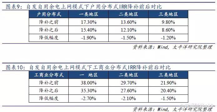 光伏行业降补之后收益几何？产品降本空间多大？