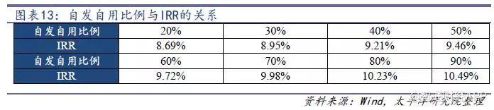 光伏行业降补之后收益几何？产品降本空间多大？