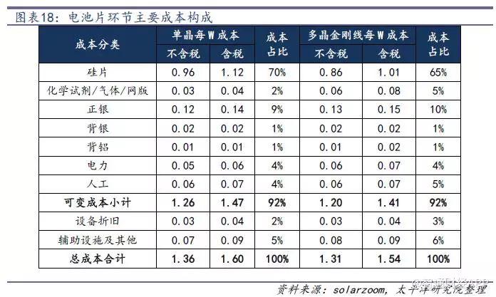 光伏行业降补之后收益几何？产品降本空间多大？