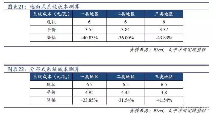 光伏行业降补之后收益几何？产品降本空间多大？
