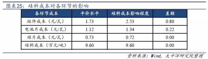 光伏行业降补之后收益几何？产品降本空间多大？