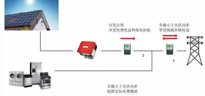 【光伏基础】光伏并网：自发自用≠发电自用