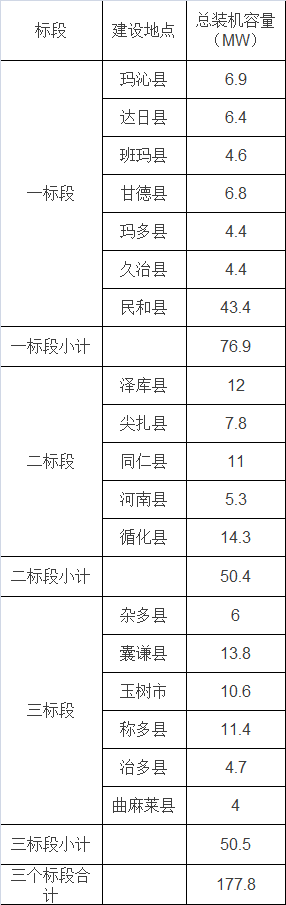 最新！青海省12.4亿元村级光伏扶贫项目招标公告