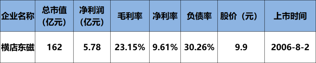 6家总营收469.15亿！保利协鑫、中来、横店东磁、易事特、先导智能、科陆企业财报发布（详见财报数据分析表）