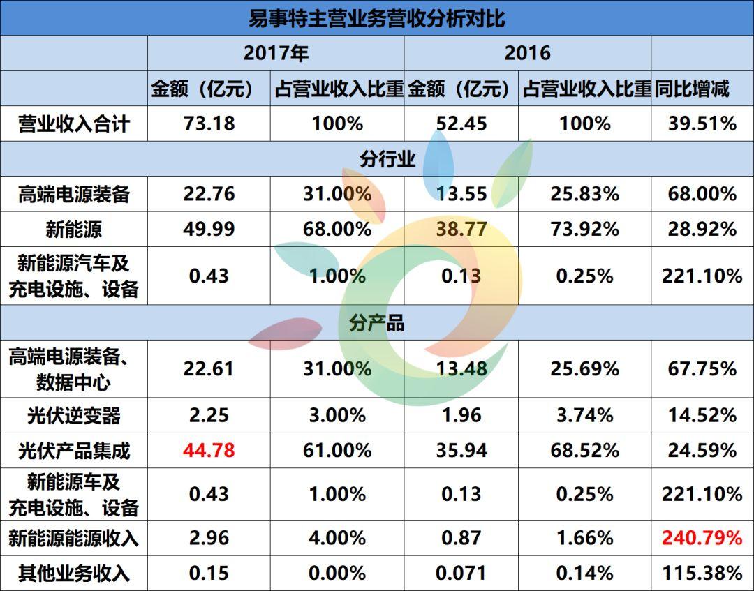 6家总营收469.15亿！保利协鑫、中来、横店东磁、易事特、先导智能、科陆企业财报发布（详见财报数据分析表）