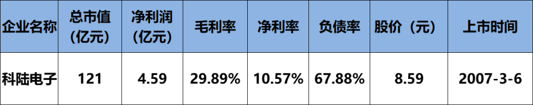 6家总营收469.15亿！保利协鑫、中来、横店东磁、易事特、先导智能、科陆企业财报发布（详见财报数据分析表）