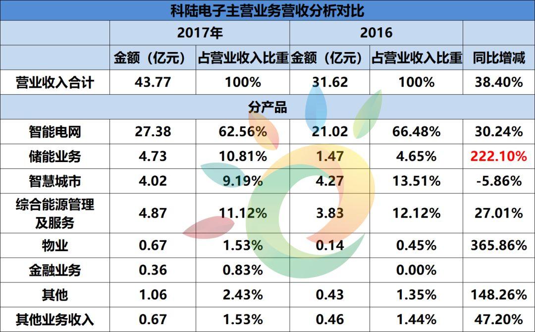 6家总营收469.15亿！保利协鑫、中来、横店东磁、易事特、先导智能、科陆企业财报发布（详见财报数据分析表）