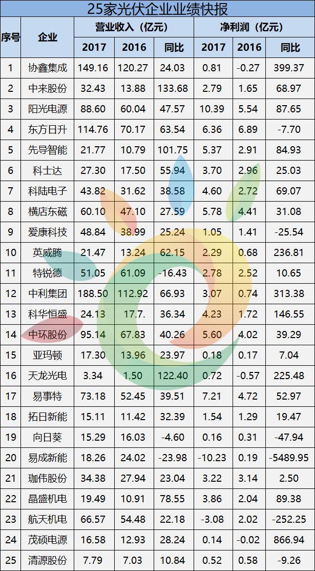 6家总营收469.15亿！保利协鑫、中来、横店东磁、易事特、先导智能、科陆企业财报发布（详见财报数据分析表）