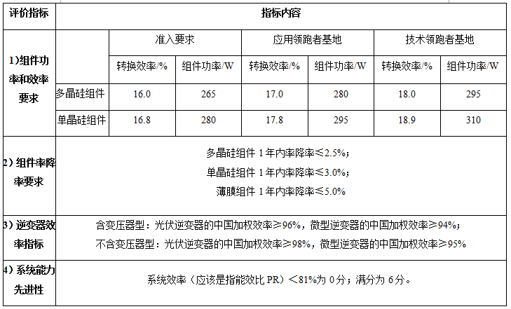 光伏系统综合量化评价体系探讨