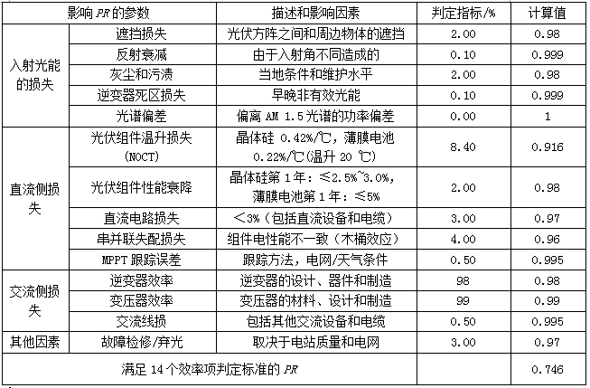 光伏系统综合量化评价体系探讨