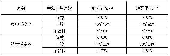 光伏系统综合量化评价体系探讨