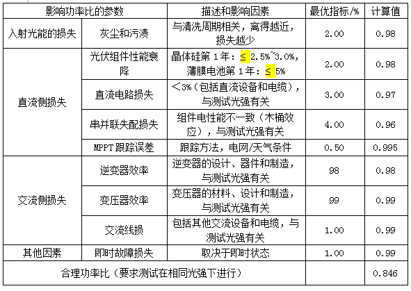 光伏系统综合量化评价体系探讨