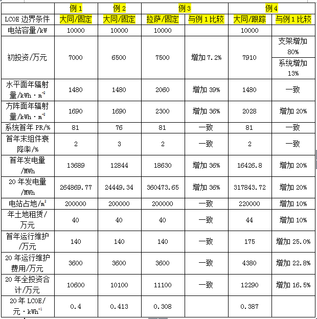 光伏系统综合量化评价体系探讨