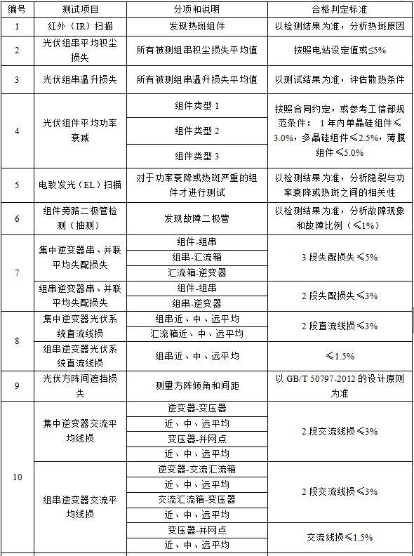 光伏系统综合量化评价体系探讨