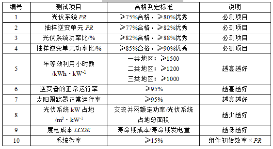 光伏系统综合量化评价体系探讨