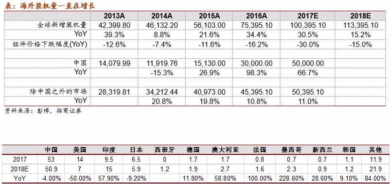 独家重磅！1-2月份光伏电站并网超10GW，同比增长220%。主要集中在分布式