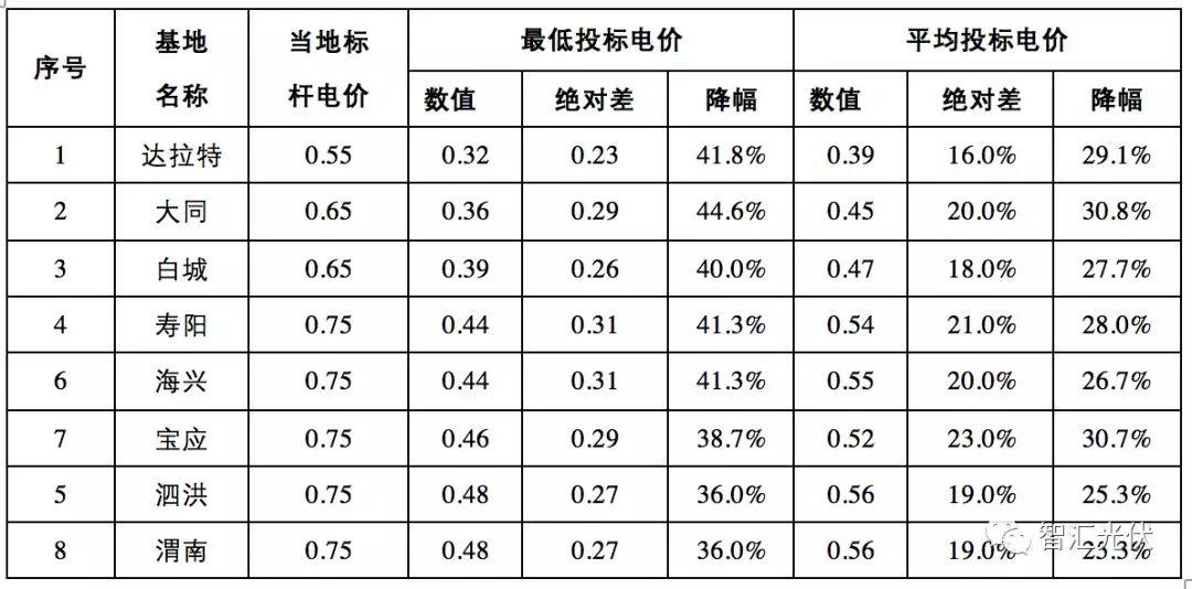 独家重磅！1-2月份光伏电站并网超10GW，同比增长220%。主要集中在分布式