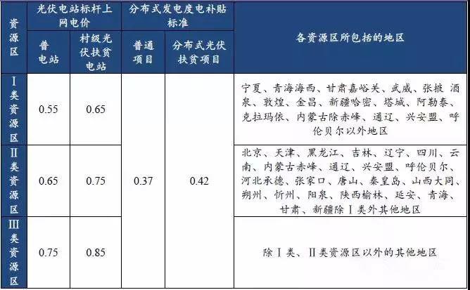 【观察思考】今年光伏政策支持扶贫和分布式发展