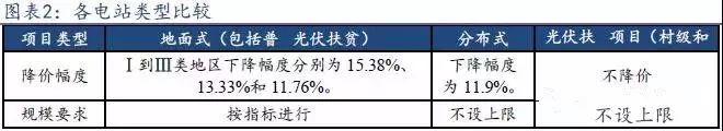 【观察思考】今年光伏政策支持扶贫和分布式发展