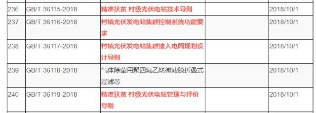 精准扶贫！村镇光伏首次列入国家标准正式发布