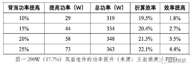 还等什么？0.42元/千瓦时的电价都优选双面组件了！