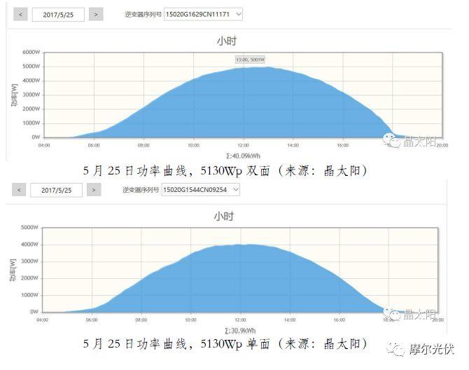 还等什么？0.42元/千瓦时的电价都优选双面组件了！